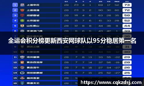 全运会积分榜更新西安网球队以95分稳居第一名